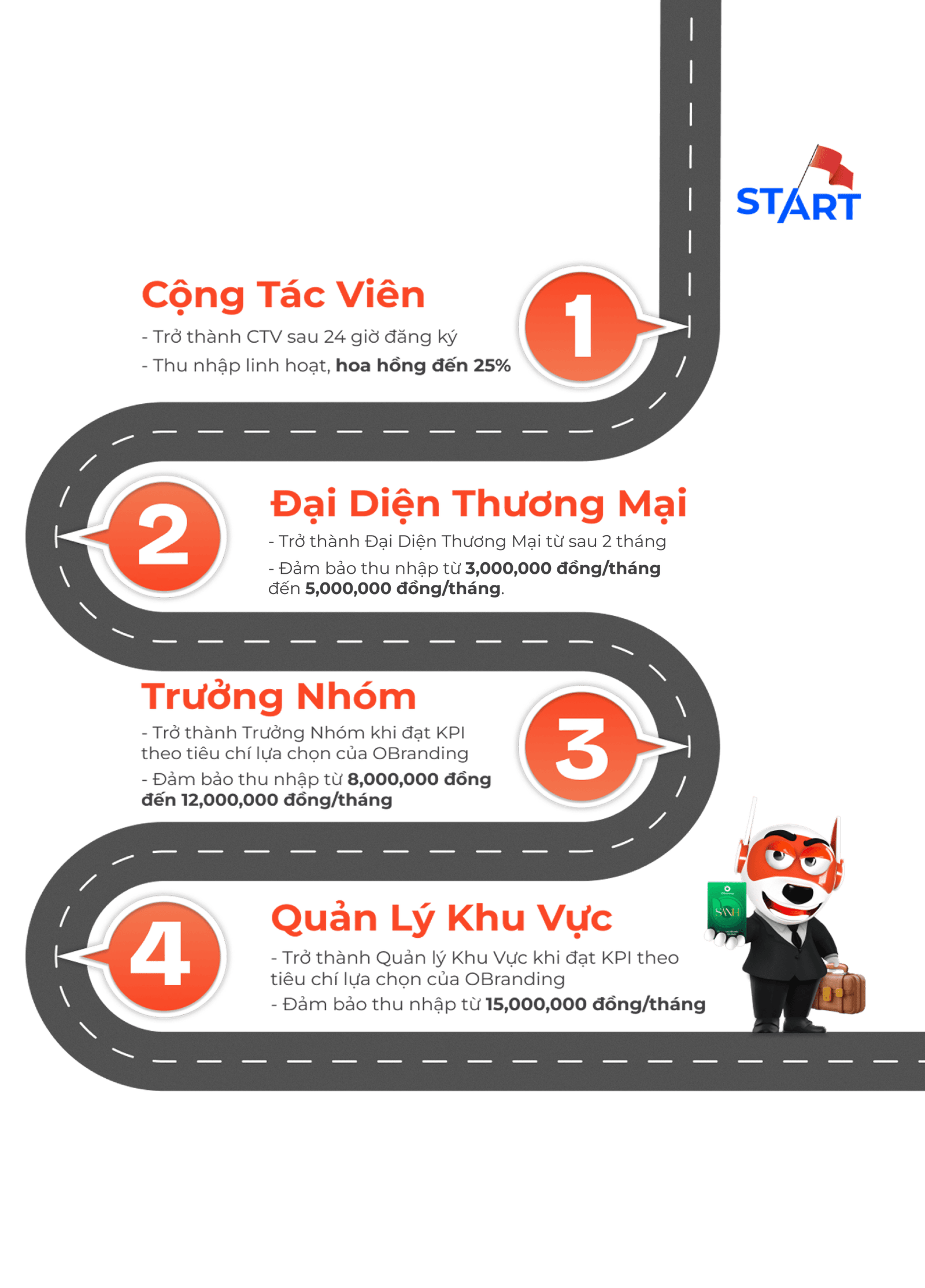 Lộ trình phát triển